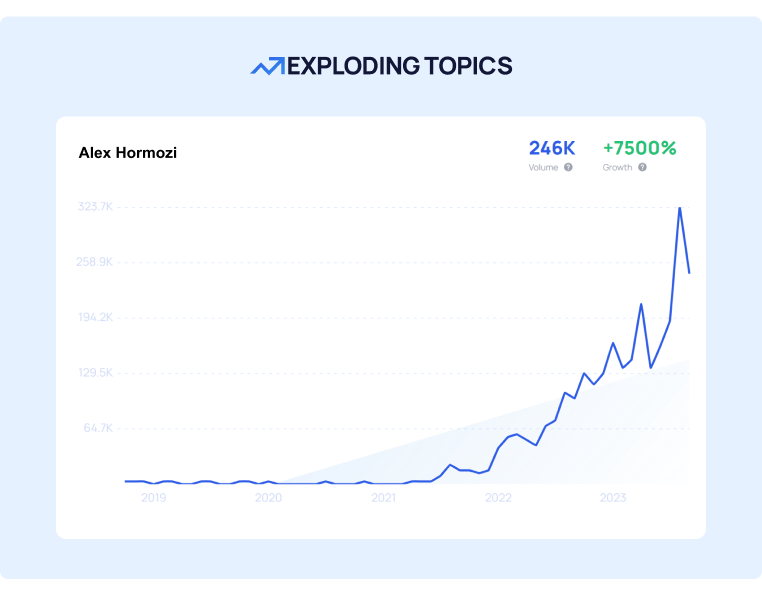A graph shows the growth of the Alex Hormozi brand name